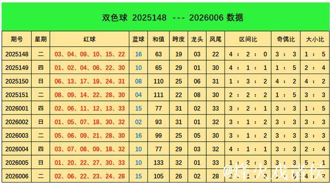 007期阿燕双色球预测奖号:大小分析 007期阿燕双色球预测奖号:大小分析