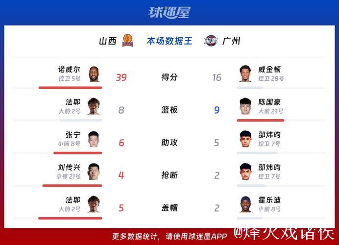 CBA俱乐部杯:诺威尔39分 山西80-73险胜广州 CBA俱乐部杯:诺威尔39分 山西80-73险胜广州