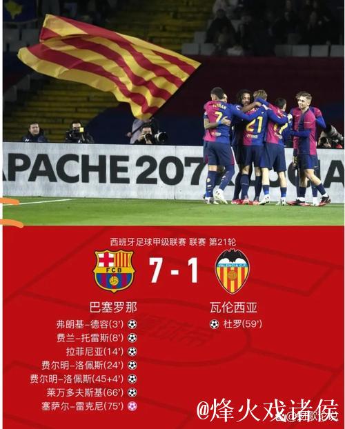 巴萨7比1大胜瓦伦西亚 费尔明当选全场最佳